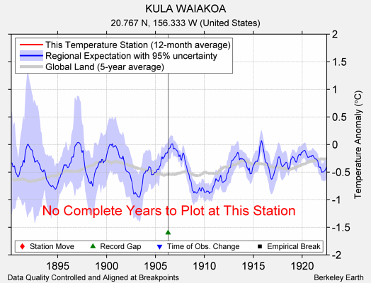 KULA WAIAKOA comparison to regional expectation