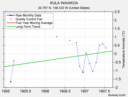 KULA WAIAKOA Raw Mean Temperature