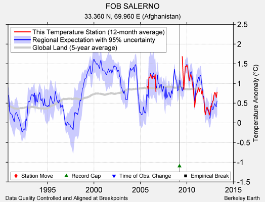 FOB SALERNO comparison to regional expectation