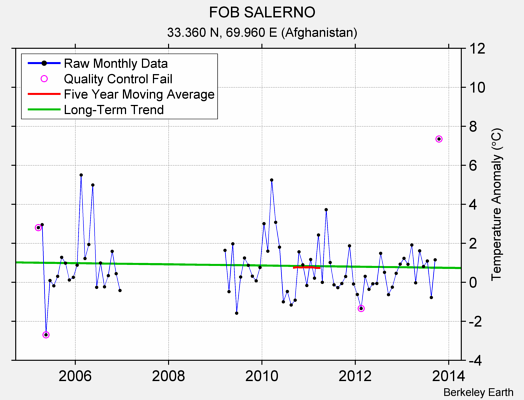 FOB SALERNO Raw Mean Temperature