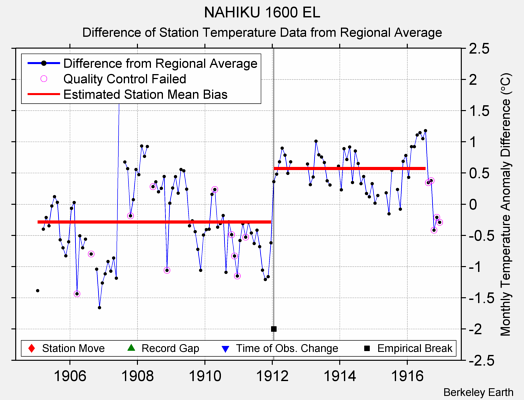 NAHIKU 1600 EL difference from regional expectation