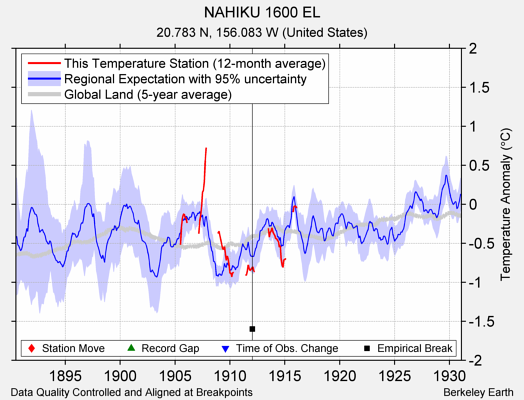 NAHIKU 1600 EL comparison to regional expectation