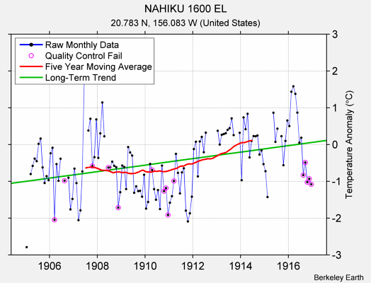 NAHIKU 1600 EL Raw Mean Temperature