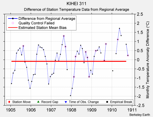 KIHEI 311 difference from regional expectation