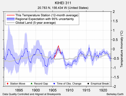 KIHEI 311 comparison to regional expectation