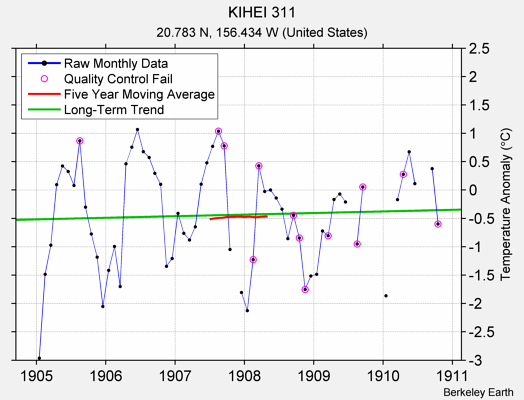 KIHEI 311 Raw Mean Temperature