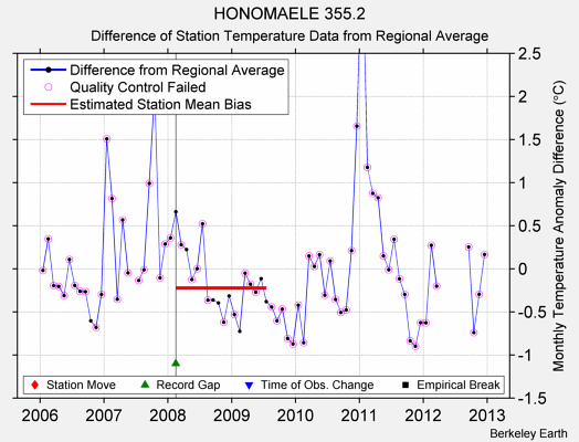 HONOMAELE 355.2 difference from regional expectation