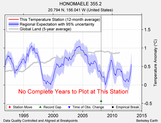 HONOMAELE 355.2 comparison to regional expectation