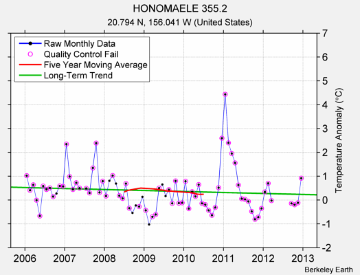 HONOMAELE 355.2 Raw Mean Temperature