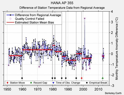 HANA AP 355 difference from regional expectation