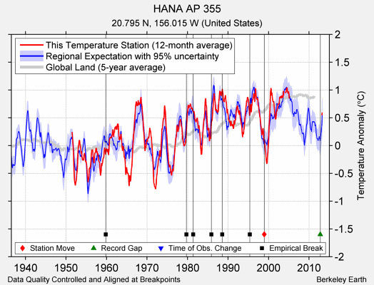 HANA AP 355 comparison to regional expectation