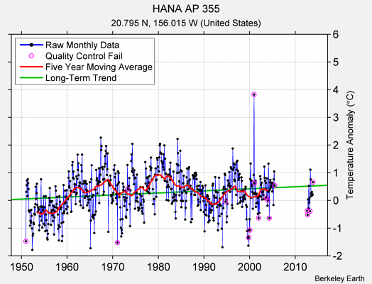 HANA AP 355 Raw Mean Temperature