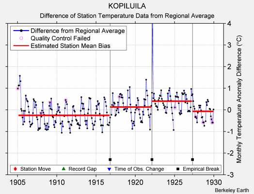 KOPILUILA difference from regional expectation