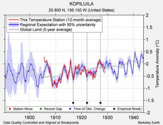 KOPILUILA comparison to regional expectation