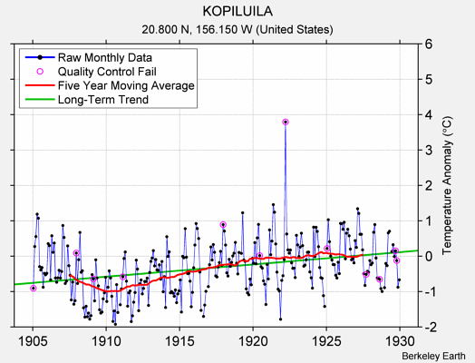 KOPILUILA Raw Mean Temperature