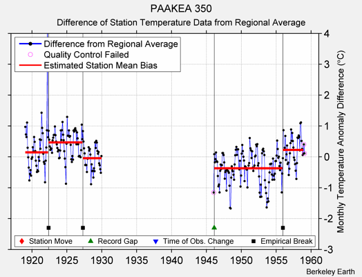 PAAKEA 350 difference from regional expectation