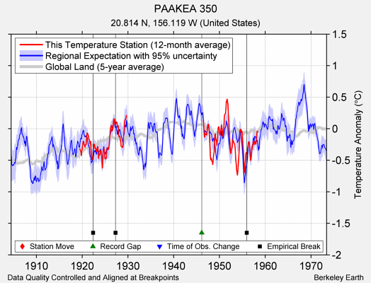 PAAKEA 350 comparison to regional expectation