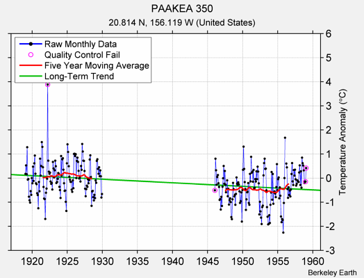 PAAKEA 350 Raw Mean Temperature