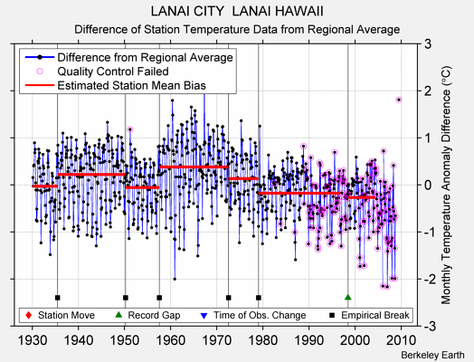 LANAI CITY  LANAI HAWAII difference from regional expectation