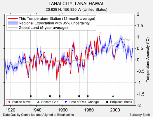 LANAI CITY  LANAI HAWAII comparison to regional expectation