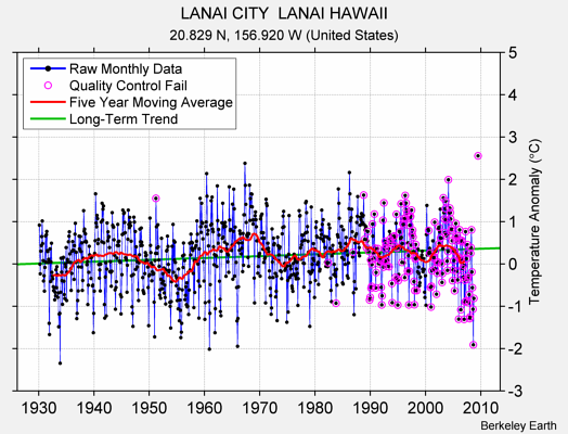 LANAI CITY  LANAI HAWAII Raw Mean Temperature