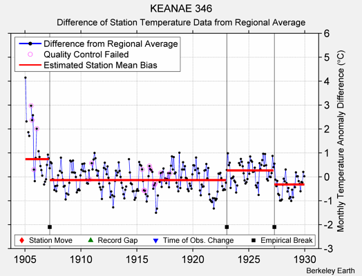 KEANAE 346 difference from regional expectation