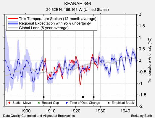 KEANAE 346 comparison to regional expectation