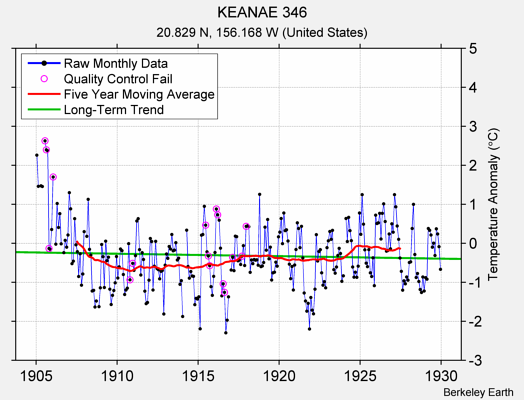 KEANAE 346 Raw Mean Temperature