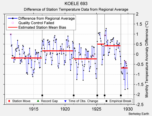 KOELE 693 difference from regional expectation