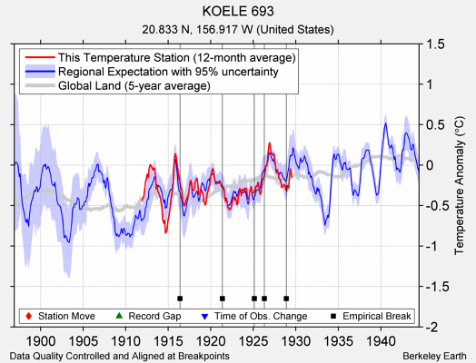 KOELE 693 comparison to regional expectation