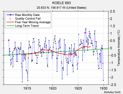 KOELE 693 Raw Mean Temperature