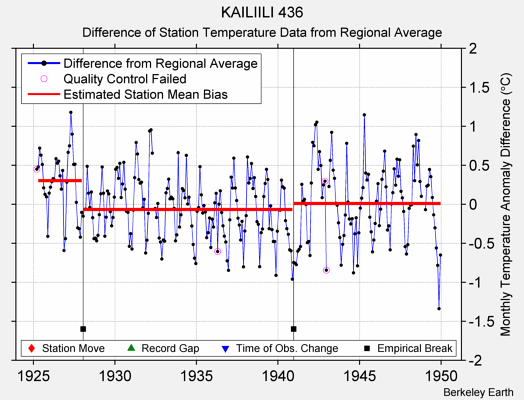 KAILIILI 436 difference from regional expectation