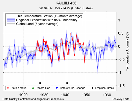 KAILIILI 436 comparison to regional expectation