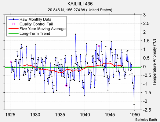 KAILIILI 436 Raw Mean Temperature