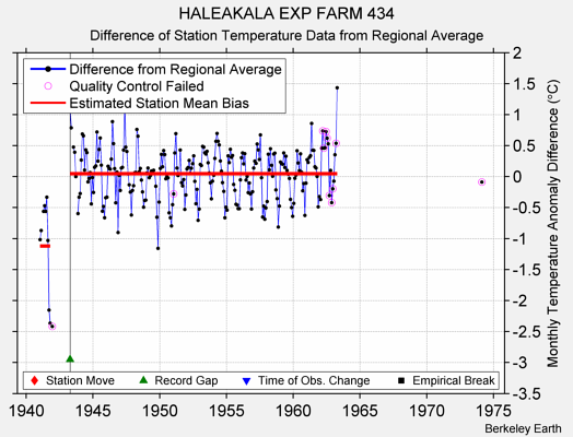 HALEAKALA EXP FARM 434 difference from regional expectation