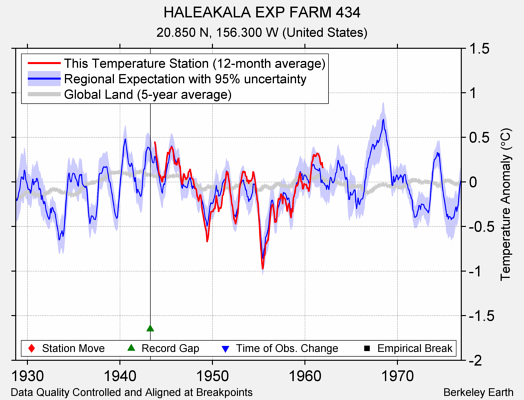 HALEAKALA EXP FARM 434 comparison to regional expectation