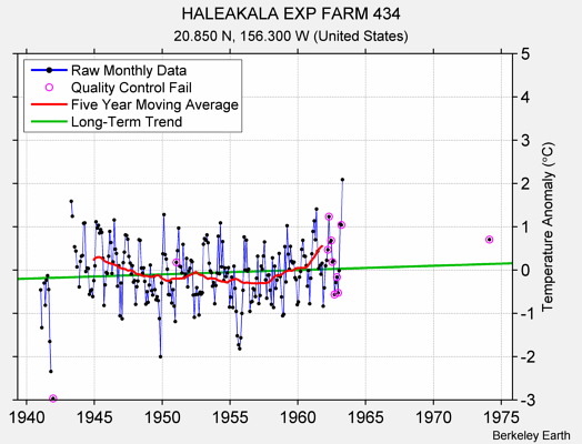 HALEAKALA EXP FARM 434 Raw Mean Temperature