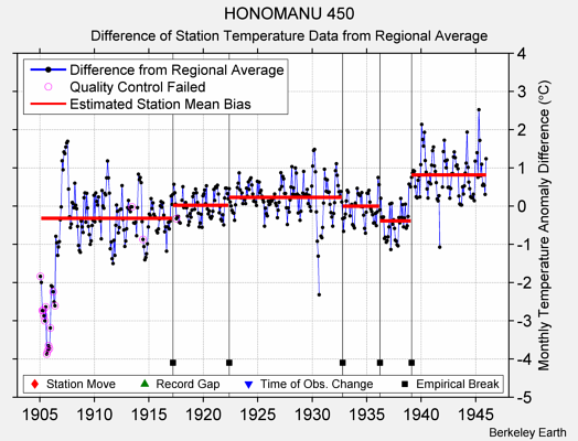 HONOMANU 450 difference from regional expectation