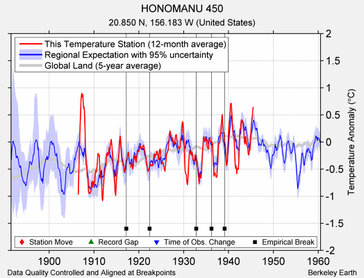 HONOMANU 450 comparison to regional expectation