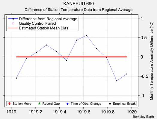 KANEPUU 690 difference from regional expectation