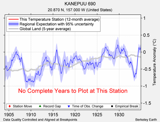 KANEPUU 690 comparison to regional expectation