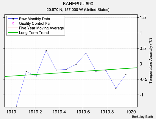 KANEPUU 690 Raw Mean Temperature