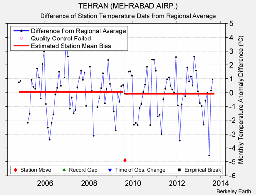 TEHRAN (MEHRABAD AIRP.) difference from regional expectation