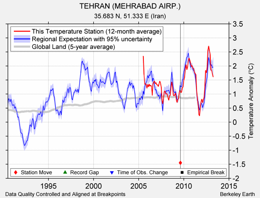 TEHRAN (MEHRABAD AIRP.) comparison to regional expectation