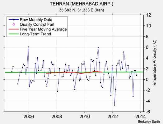 TEHRAN (MEHRABAD AIRP.) Raw Mean Temperature