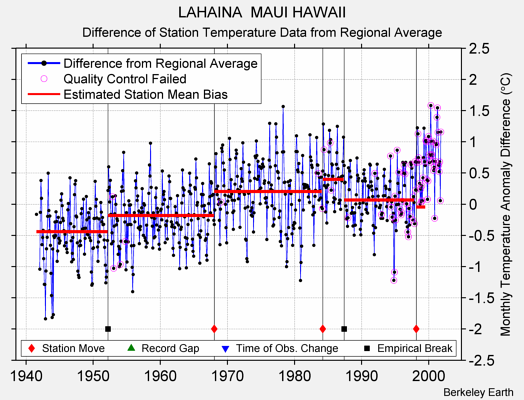 LAHAINA  MAUI HAWAII difference from regional expectation