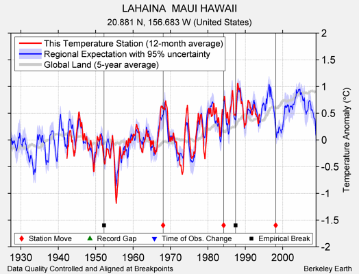 LAHAINA  MAUI HAWAII comparison to regional expectation