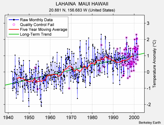 LAHAINA  MAUI HAWAII Raw Mean Temperature