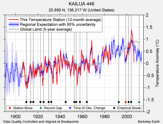 KAILUA 446 comparison to regional expectation