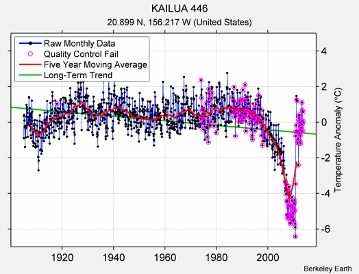 KAILUA 446 Raw Mean Temperature